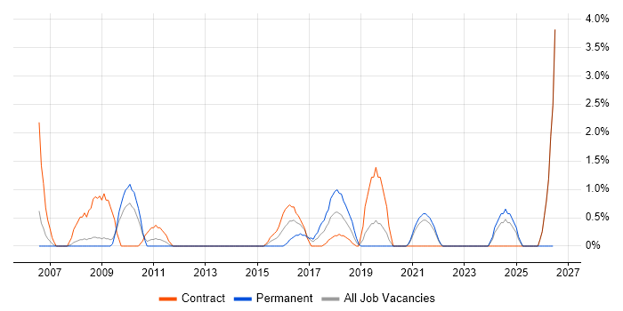 Records Management job vacancy trend in the City of Westminster