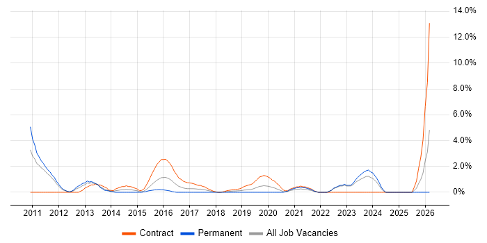 Refactoring job vacancy trend in the City of Westminster
