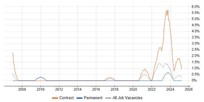 Job vacancy trend for Reference Data in the City of Westminster