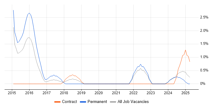 Job vacancy trend for Regulatory Compliance in the City of Westminster Job vacancy trend for Regulatory Compliance in the City of Westminster