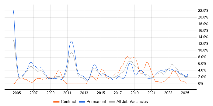 Job vacancy trend for Relational Database in the City of Westminster Job vacancy trend for Relational Database in the City of Westminster