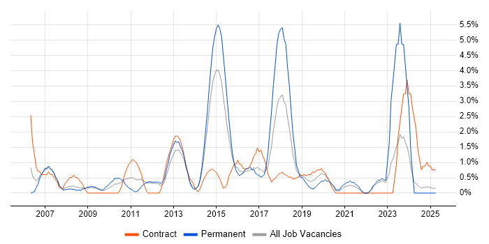 Job vacancy trend for Release Management in the City of Westminster Job vacancy trend for Release Management in the City of Westminster