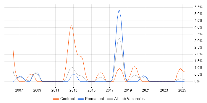 Job vacancy trend for Release Manager in the City of Westminster Job vacancy trend for Release Manager in the City of Westminster