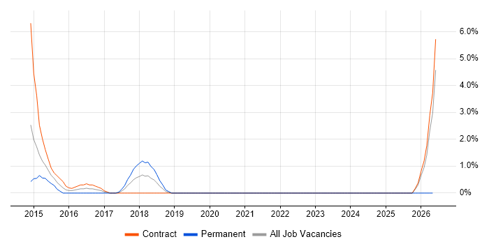 Remedy ITSM job vacancy trend in the City of Westminster