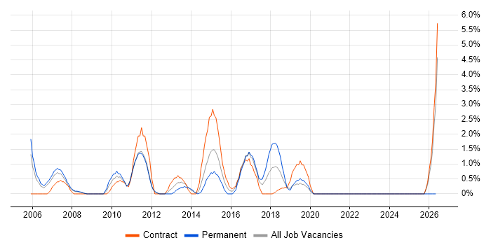 Remedy job vacancy trend in the City of Westminster