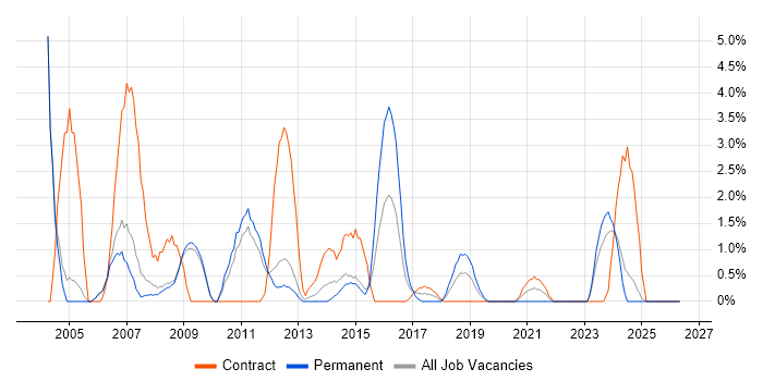 Replication job vacancy trend in the City of Westminster