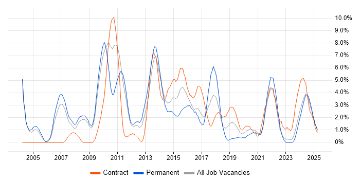Job vacancy trend for Requirements Gathering in the City of Westminster Job vacancy trend for Requirements Gathering in the City of Westminster