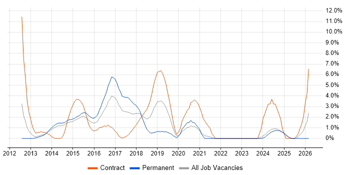 Responsive Web Design job vacancy trend in the City of Westminster
