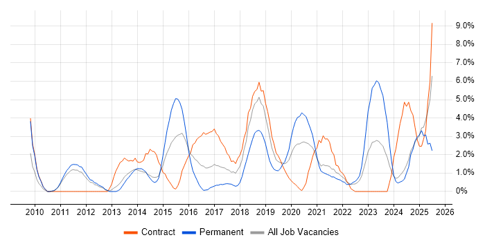 Job vacancy trend for RESTful in the City of Westminster