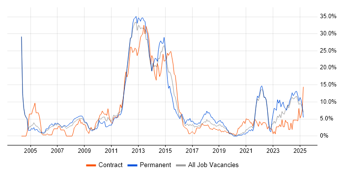 Job vacancy trend for Retail in the City of Westminster Job vacancy trend for Retail in the City of Westminster