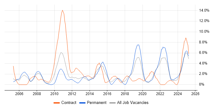 Job vacancy trend for Risk Management in the City of Westminster Job vacancy trend for Risk Management in the City of Westminster