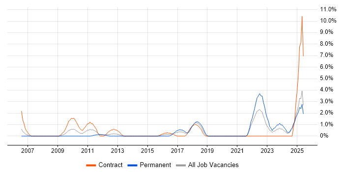 Job vacancy trend for Risk Register in the City of Westminster Job vacancy trend for Risk Register in the City of Westminster
