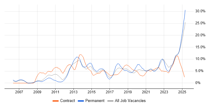 Job vacancy trend for Roadmaps in the City of Westminster Job vacancy trend for Roadmaps in the City of Westminster