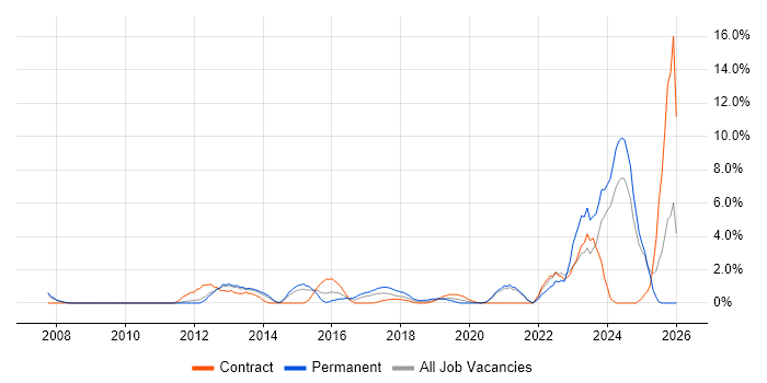 Root Cause Analysis job vacancy trend in the City of Westminster