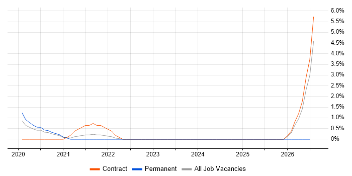Ruckus Wireless job vacancy trend in the City of Westminster