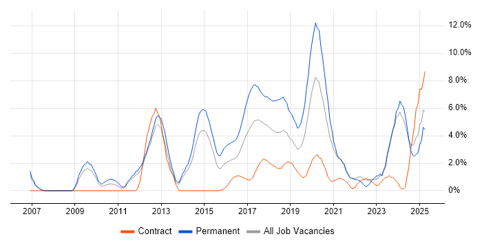 Job vacancy trend for SaaS in the City of Westminster
