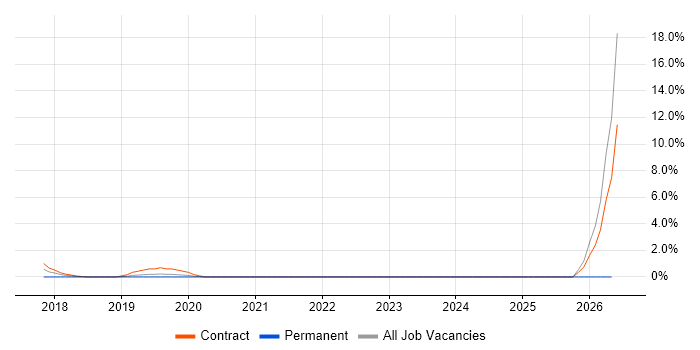Salesforce Sales Cloud job vacancy trend in the City of Westminster