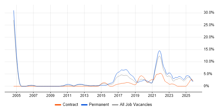 Salesforce job vacancy trend in the City of Westminster