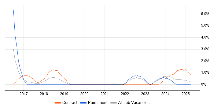 Job vacancy trend for SAML in the City of Westminster Job vacancy trend for SAML in the City of Westminster