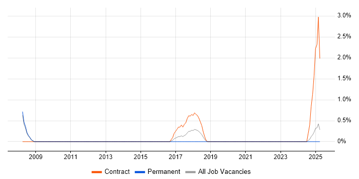 Job vacancy trend for SAP Architect in the City of Westminster