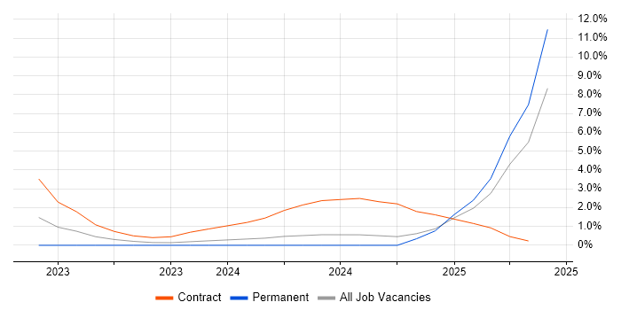 Job vacancy trend for SAP S/4HANA in the City of Westminster Job vacancy trend for SAP S/4HANA in the City of Westminster