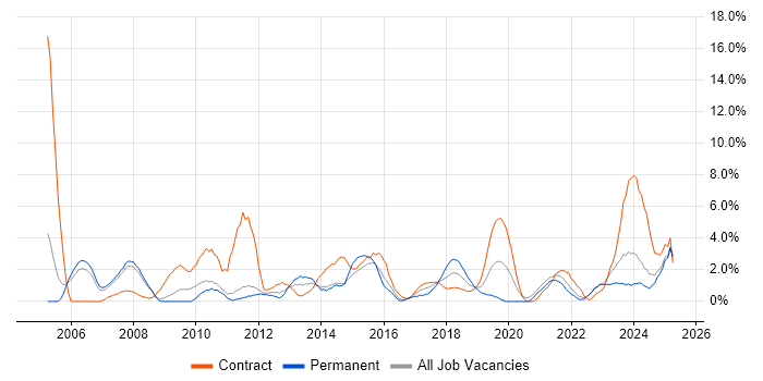 Job vacancy trend for SAP in the City of Westminster Job vacancy trend for SAP in the City of Westminster