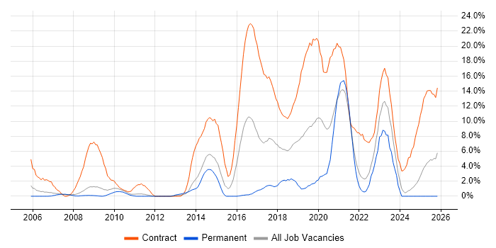 SC Cleared job vacancy trend in the City of Westminster