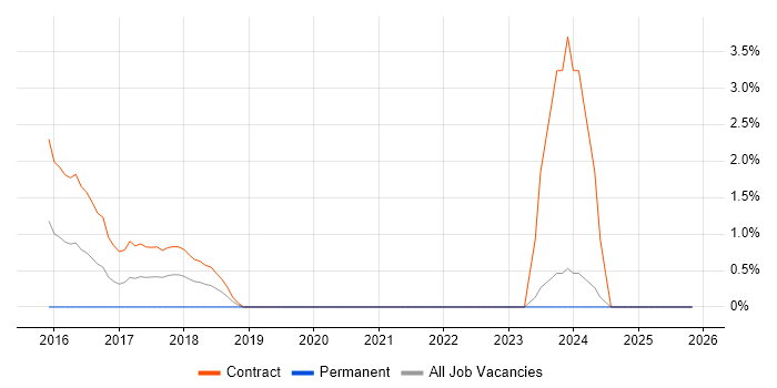 Scala Developer job vacancy trend in the City of Westminster