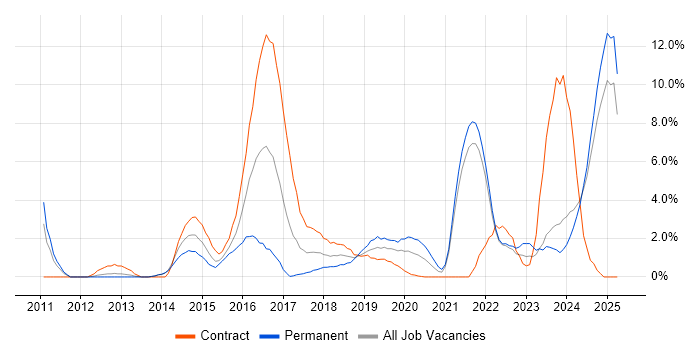 Job vacancy trend for Scala in the City of Westminster Job vacancy trend for Scala in the City of Westminster