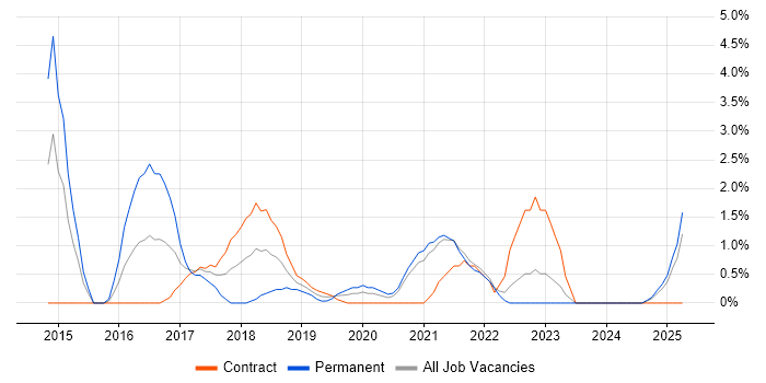 Job vacancy trend for Scaled Agile Framework in the City of Westminster Job vacancy trend for Scaled Agile Framework in the City of Westminster
