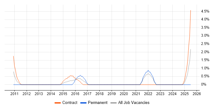 Job vacancy trend for SCCM Engineer in the City of Westminster
