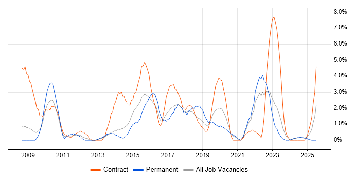 Job vacancy trend for SCCM in the City of Westminster