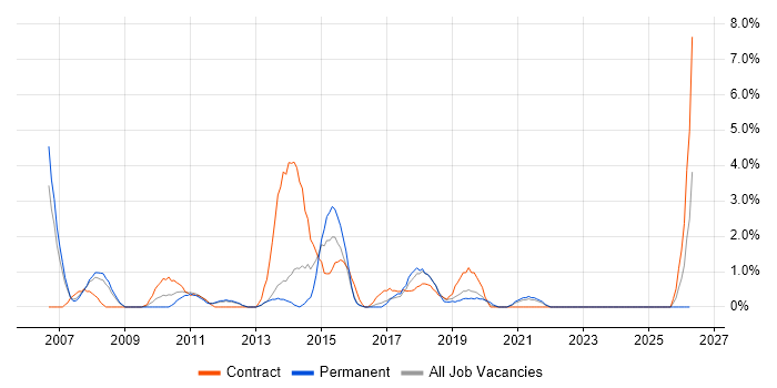 Scenario Testing job vacancy trend in the City of Westminster
