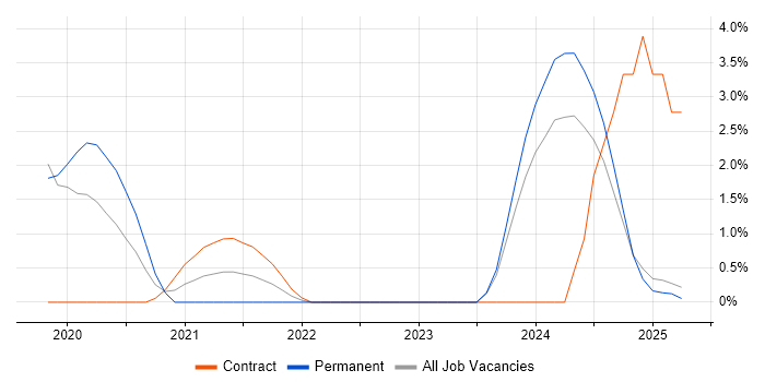 Job vacancy trend for scikit-learn in the City of Westminster Job vacancy trend for scikit-learn in the City of Westminster
