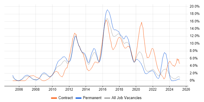 Job vacancy trend for Scrum in the City of Westminster Job vacancy trend for Scrum in the City of Westminster