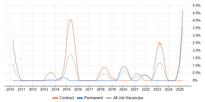 Job vacancy trend for Secure Coding in the City of Westminster Job vacancy trend for Secure Coding in the City of Westminster