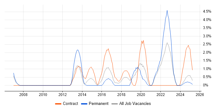 Job vacancy trend for Security Architect in the City of Westminster Job vacancy trend for Security Architect in the City of Westminster