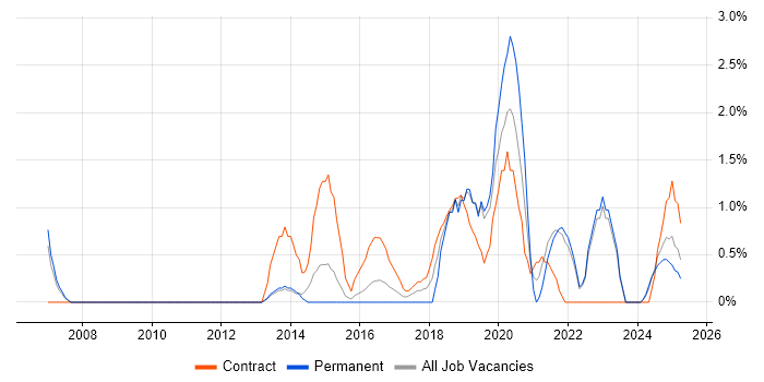 Job vacancy trend for Security Architecture in the City of Westminster