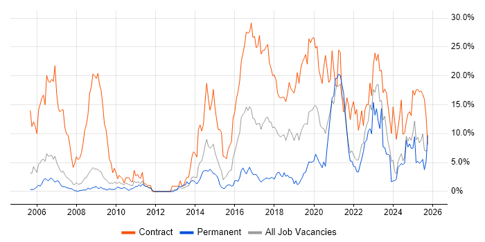 Security Cleared job vacancy trend in the City of Westminster