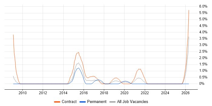 Security Consultant job vacancy trend in the City of Westminster