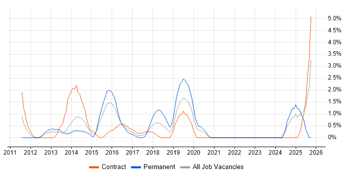 Security Management job vacancy trend in the City of Westminster