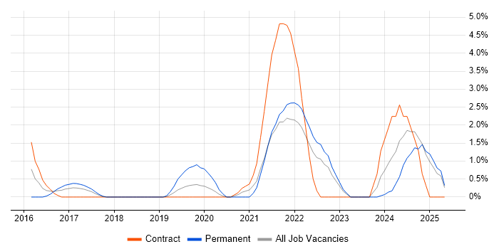 Job vacancy trend for Security Posture in the City of Westminster Job vacancy trend for Security Posture in the City of Westminster