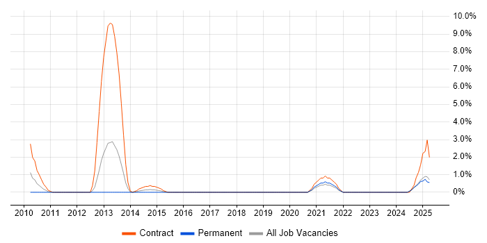 Job vacancy trend for Security Specialist in the City of Westminster Job vacancy trend for Security Specialist in the City of Westminster