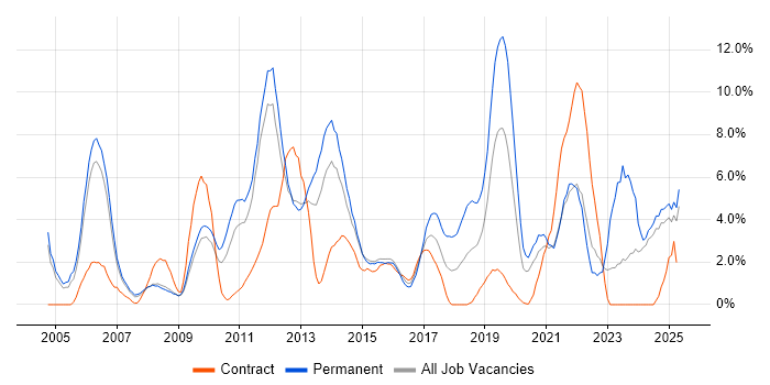 Job vacancy trend for Self-Motivation in the City of Westminster Job vacancy trend for Self-Motivation in the City of Westminster
