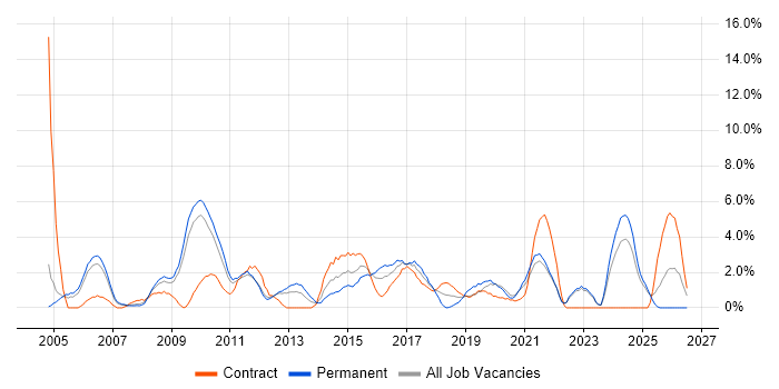 Senior Analyst job vacancy trend in the City of Westminster