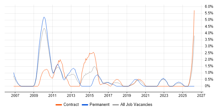 Senior Business Analyst job vacancy trend in the City of Westminster