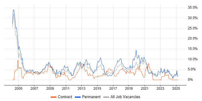 Job vacancy trend for Senior Developer in the City of Westminster Job vacancy trend for Senior Developer in the City of Westminster
