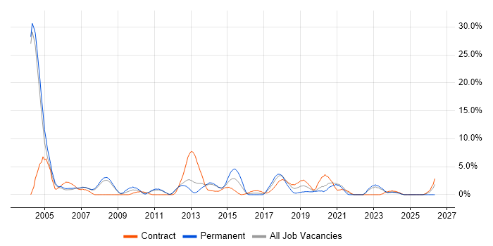 Senior Java Developer job vacancy trend in the City of Westminster