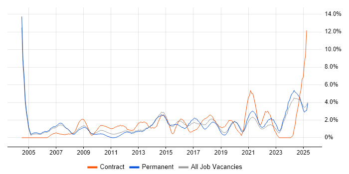 Job vacancy trend for Senior Manager in the City of Westminster Job vacancy trend for Senior Manager in the City of Westminster