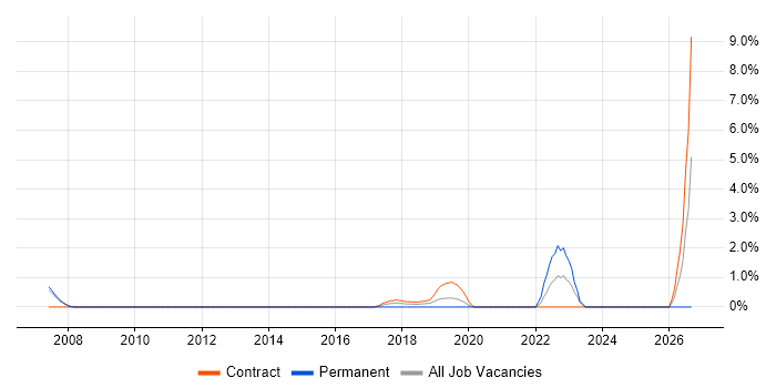 Senior Programme Manager job vacancy trend in the City of Westminster